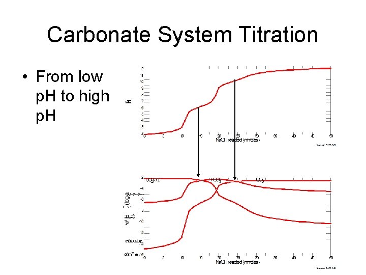 Carbonate System Titration • From low p. H to high p. H 