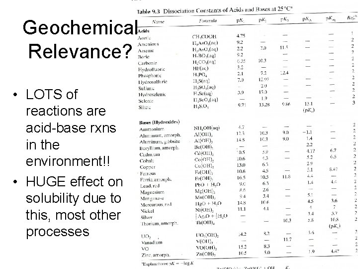 Geochemical Relevance? • LOTS of reactions are acid-base rxns in the environment!! • HUGE
