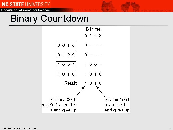 Binary Countdown Copyright Rudra Dutta, NCSU, Fall, 2009 21 