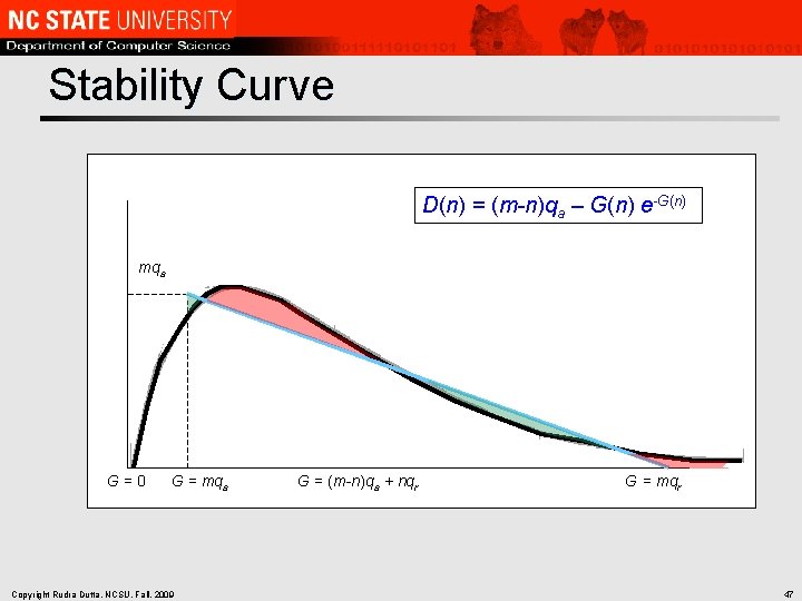 Stability Curve D(n) = (m-n)qa – G(n) e-G(n) mqa G=0 G = mqa Copyright