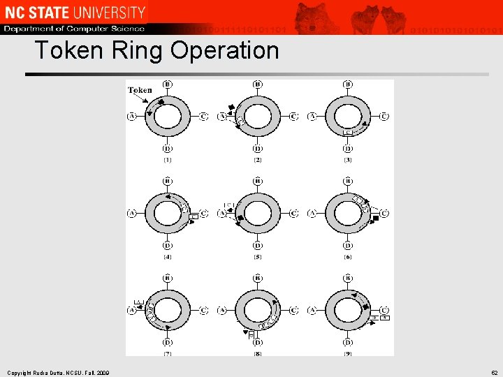 Token Ring Operation Copyright Rudra Dutta, NCSU, Fall, 2009 52 