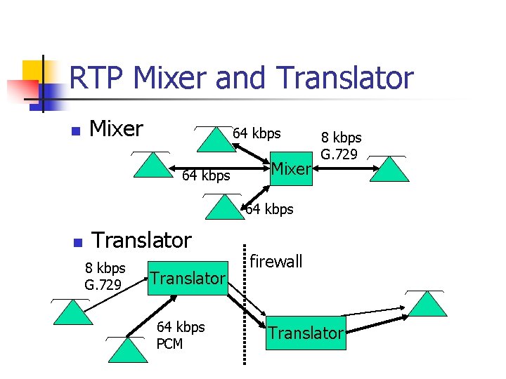 RTP Mixer and Translator n Mixer 64 kbps Mixer 8 kbps G. 729 64