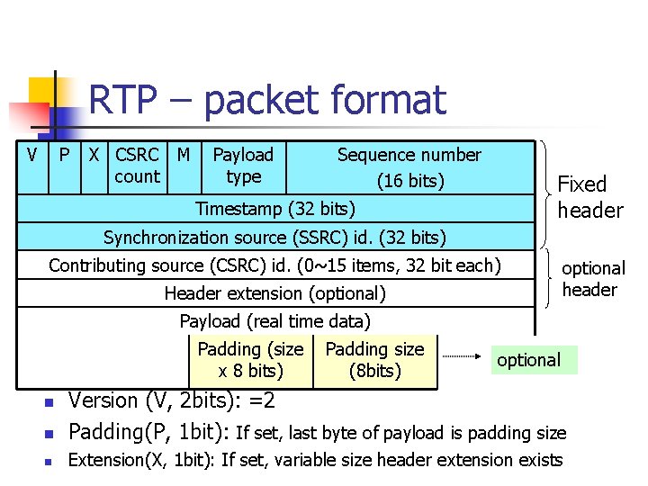 RTP – packet format V P X CSRC count M Payload type Sequence number