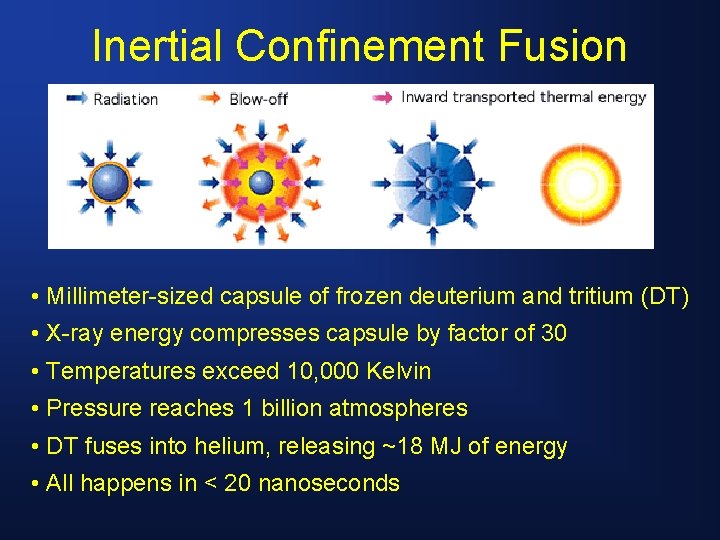 Inertial Confinement Fusion • Millimeter-sized capsule of frozen deuterium and tritium (DT) • X-ray