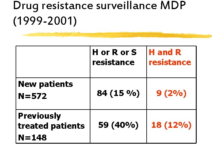 Drug resistance surveillance MDP (1999 -2001) H or R or S resistance H and