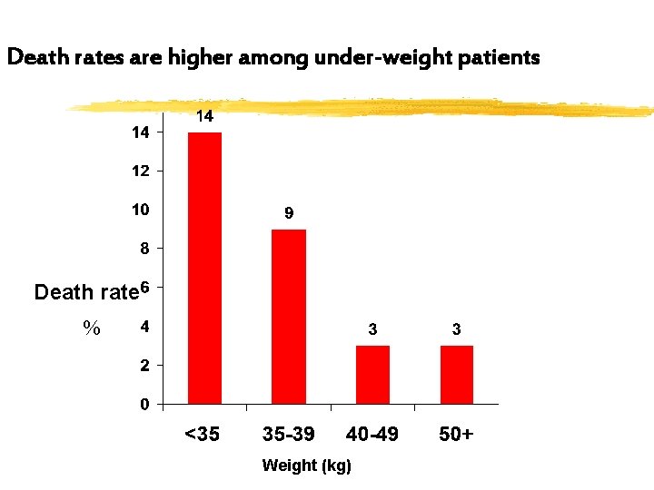 Death rates are higher among under-weight patients Death rate % Weight (kg) 