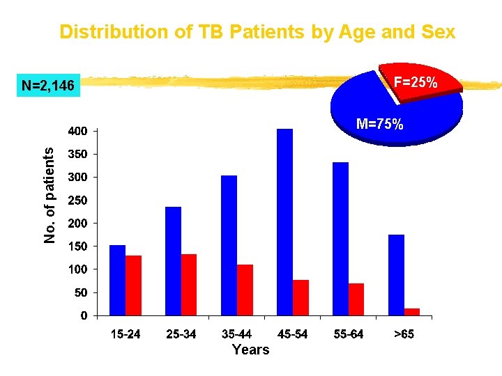 Distribution of TB Patients by Age and Sex F=25% N=2, 146 No. of patients