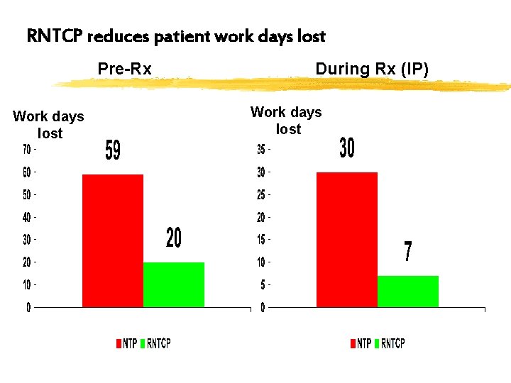 RNTCP reduces patient work days lost Pre-Rx Work days lost During Rx (IP) Work
