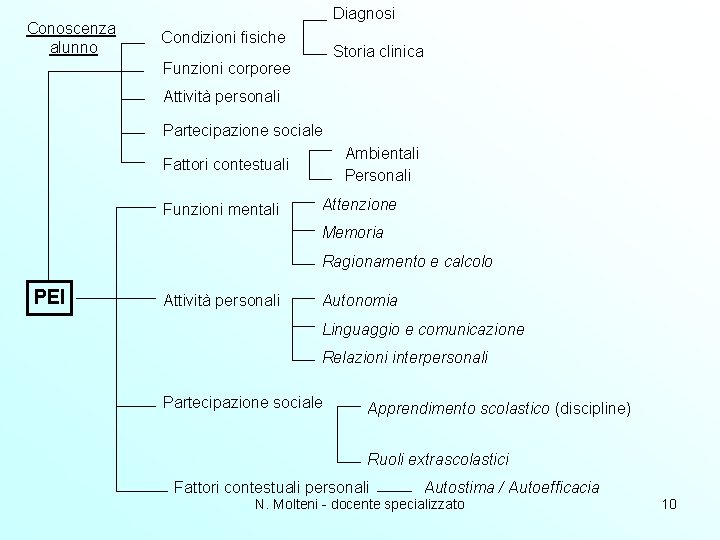 Conoscenza alunno Diagnosi Condizioni fisiche Storia clinica Funzioni corporee Attività personali Partecipazione sociale Ambientali Conoscenza alunno Diagnosi Condizioni fisiche Storia clinica Funzioni corporee Attività personali Partecipazione sociale Ambientali