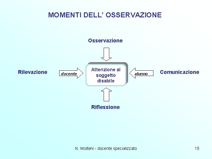 MOMENTI DELL’ OSSERVAZIONE Osservazione Rilevazione docente Attenzione al soggetto disabile alunno Comunicazione Riflessione N. MOMENTI DELL’ OSSERVAZIONE Osservazione Rilevazione docente Attenzione al soggetto disabile alunno Comunicazione Riflessione N.
