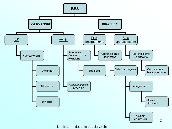 BES OSSERVAZIONE ICF DIDATTICA Ambiti Stile insegnamento -Autonomia -Comunicazione -Relazione Nuerodiversità Disabilità Differenza Stile BES OSSERVAZIONE ICF DIDATTICA Ambiti Stile insegnamento -Autonomia -Comunicazione -Relazione Nuerodiversità Disabilità Differenza Stile