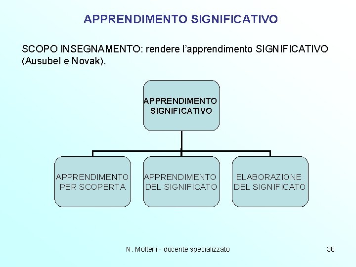 APPRENDIMENTO SIGNIFICATIVO SCOPO INSEGNAMENTO: rendere l’apprendimento SIGNIFICATIVO (Ausubel e Novak). APPRENDIMENTO SIGNIFICATIVO APPRENDIMENTO PER APPRENDIMENTO SIGNIFICATIVO SCOPO INSEGNAMENTO: rendere l’apprendimento SIGNIFICATIVO (Ausubel e Novak). APPRENDIMENTO SIGNIFICATIVO APPRENDIMENTO PER