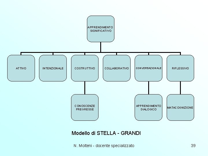 APPRENDIMENTO SIGNIFICATIVO ATTIVO INTENZIONALE COSTRUTTIVO COLLABORATIVO CONOSCENZE PREGRESSE CONVERSAZIONALE RIFLESSIVO APPRENDIMENTO DIALOGICO MATACOGNIZIONE Modello APPRENDIMENTO SIGNIFICATIVO ATTIVO INTENZIONALE COSTRUTTIVO COLLABORATIVO CONOSCENZE PREGRESSE CONVERSAZIONALE RIFLESSIVO APPRENDIMENTO DIALOGICO MATACOGNIZIONE Modello