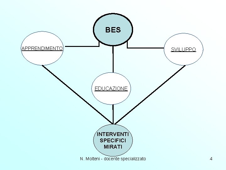 BES APPRENDIMENTO SVILUPPO EDUCAZIONE INTERVENTI SPECIFICI MIRATI N. Molteni - docente specializzato 4 BES APPRENDIMENTO SVILUPPO EDUCAZIONE INTERVENTI SPECIFICI MIRATI N. Molteni - docente specializzato 4