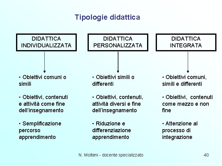 Tipologie didattica DIDATTICA INDIVIDUALIZZATA DIDATTICA PERSONALIZZATA DIDATTICA INTEGRATA • Obiettivi comuni o simili • Tipologie didattica DIDATTICA INDIVIDUALIZZATA DIDATTICA PERSONALIZZATA DIDATTICA INTEGRATA • Obiettivi comuni o simili •