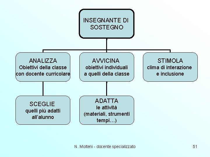 INSEGNANTE DI SOSTEGNO ANALIZZA AVVICINA STIMOLA Obiettivi della classe con docente curricolare obiettivi individuali INSEGNANTE DI SOSTEGNO ANALIZZA AVVICINA STIMOLA Obiettivi della classe con docente curricolare obiettivi individuali