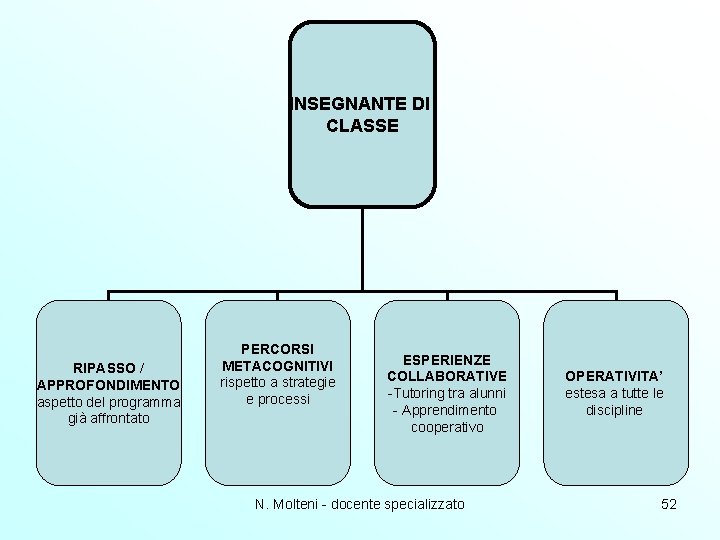 INSEGNANTE DI CLASSE RIPASSO / APPROFONDIMENTO aspetto del programma già affrontato PERCORSI METACOGNITIVI rispetto INSEGNANTE DI CLASSE RIPASSO / APPROFONDIMENTO aspetto del programma già affrontato PERCORSI METACOGNITIVI rispetto