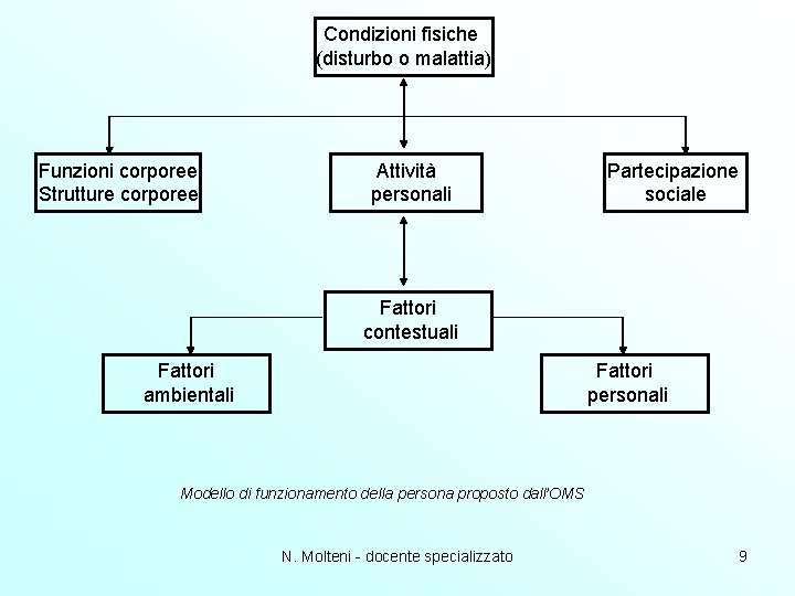 Condizioni fisiche (disturbo o malattia) Funzioni corporee Strutture corporee Attività personali Partecipazione sociale Fattori Condizioni fisiche (disturbo o malattia) Funzioni corporee Strutture corporee Attività personali Partecipazione sociale Fattori