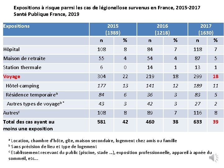 Expositions à risque parmi les cas de légionellose survenus en France, 2015 -2017 Santé