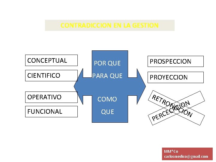 CONTRADICCION EN LA GESTION CONCEPTUAL POR QUE PROSPECCION CIENTIFICO PARA QUE PROYECCION OPERATIVO COMO