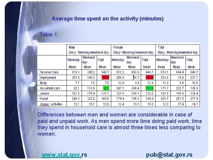 Average time spent on the activity (minutes) Table 1: Differences between men and women