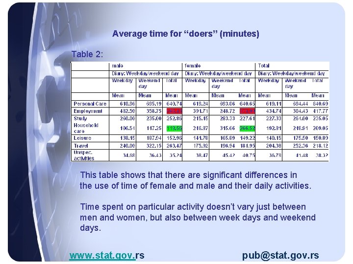 Average time for “doers” (minutes) Table 2: This table shows that there are significant