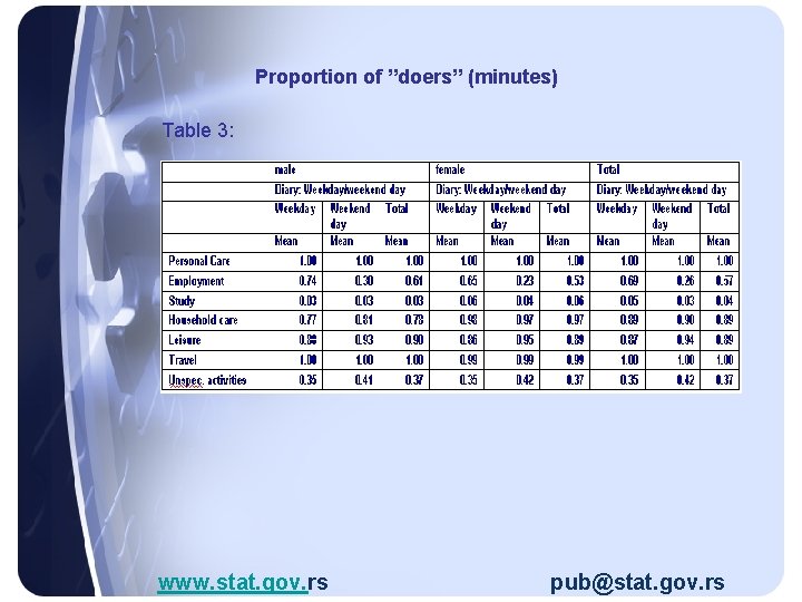 Proportion of ”doers” (minutes) Table 3: www. stat. gov. rs pub@stat. gov. rs 