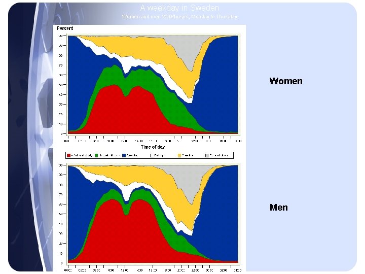 A weekday in Sweden Women and men 20 -64 years, Monday to Thursday Women