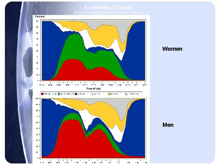 A weekday in Spain Women and men 20 -64 years, Monday to Thursday Women