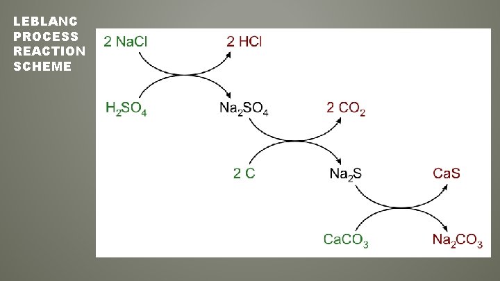 LEBLANC PROCESS REACTION SCHEME 