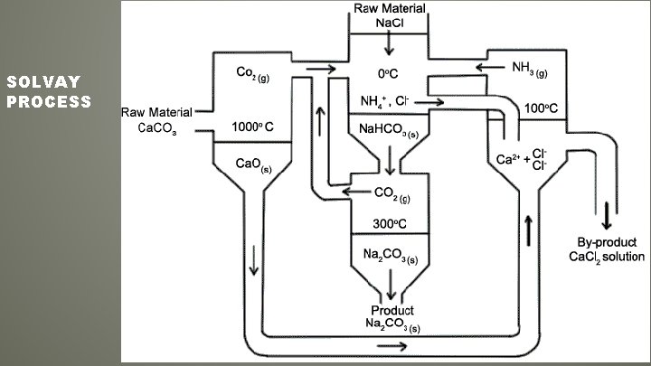 SOLVAY PROCESS 