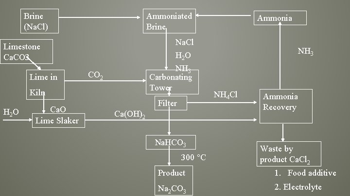 Brine (Na. Cl) Ammoniated Brine Na. Cl Limestone Ca. CO 3 Lime in Ca.