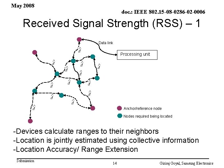 May 2008 doc. : IEEE 802. 15 -08 -0286 -02 -0006 Received Signal Strength