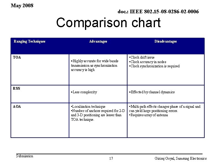 May 2008 doc. : IEEE 802. 15 -08 -0286 -02 -0006 Comparison chart Ranging