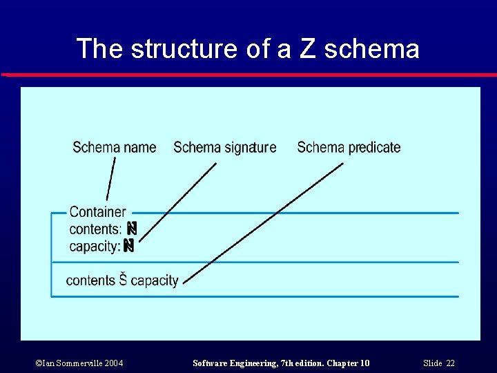 The structure of a Z schema ©Ian Sommerville 2004 Software Engineering, 7 th edition.