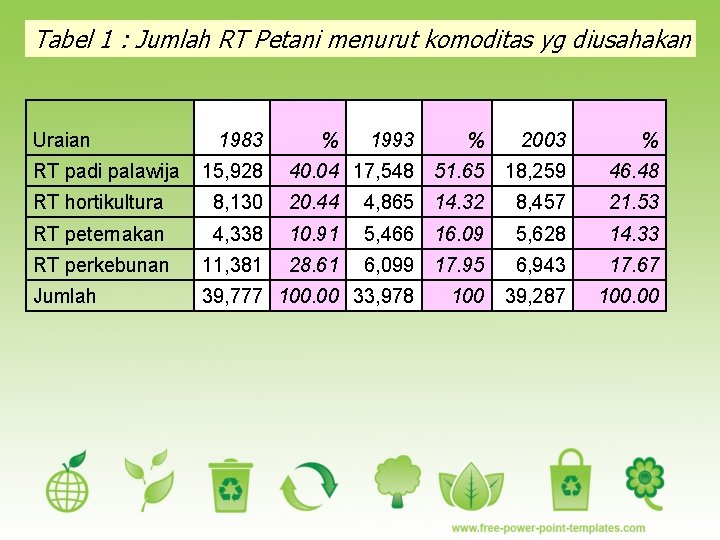Tabel 1 : Jumlah RT Petani menurut komoditas yg diusahakan Uraian RT padi palawija