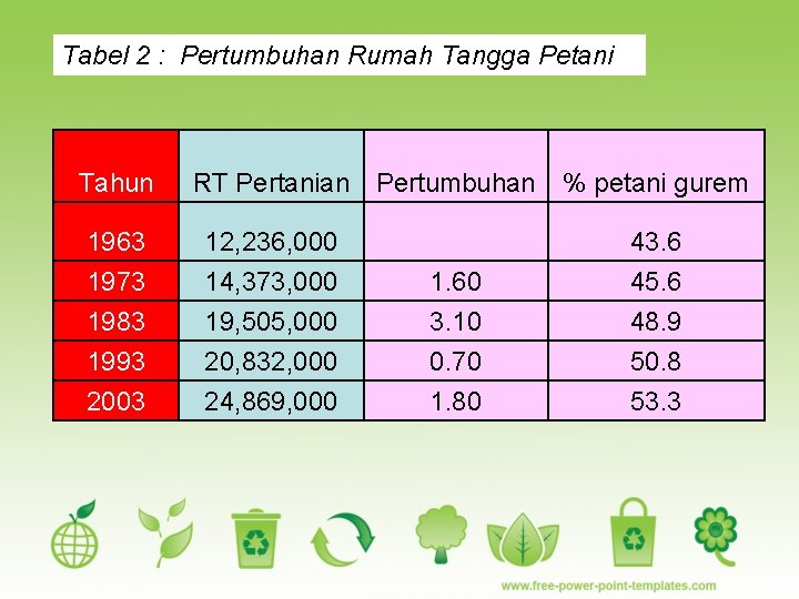 Tabel 2 : Pertumbuhan Rumah Tangga Petani Tahun 1963 1973 1983 1993 2003 RT