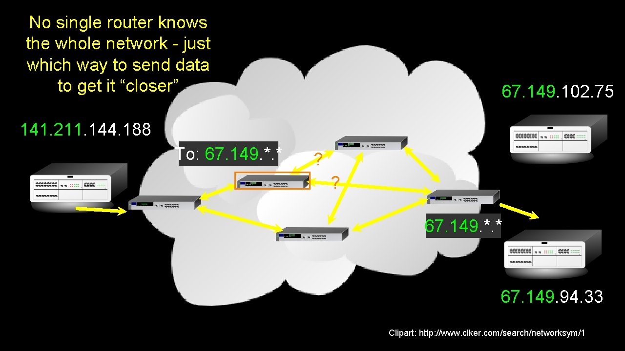 No single router knows the whole network - just which way to send data