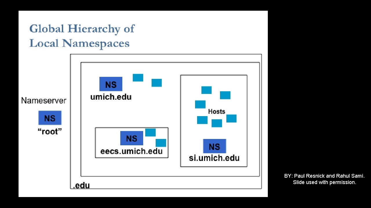 BY: Paul Resnick and Rahul Sami. Slide used with permission. 