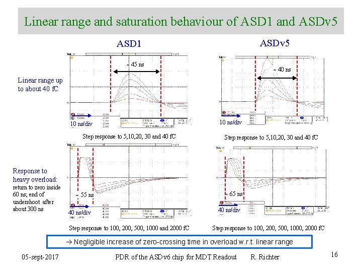 Linear range and saturation behaviour of ASD 1 and ASDv 5 ASD 1 ~