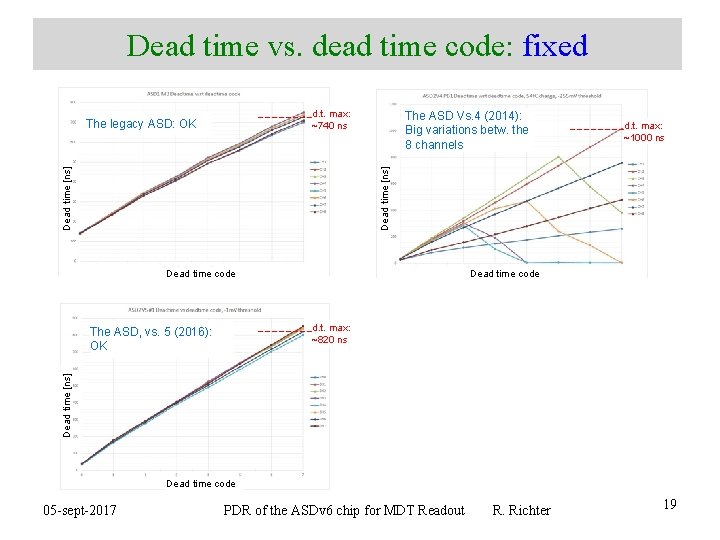 Dead time vs. dead time code: fixed d. t. max: ~740 ns The ASD