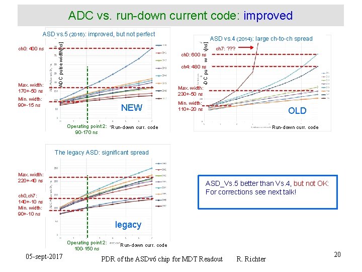 ADC vs. run-down current code: improved Max. width: 170+-50 ns ADC pulse width[ns] ch