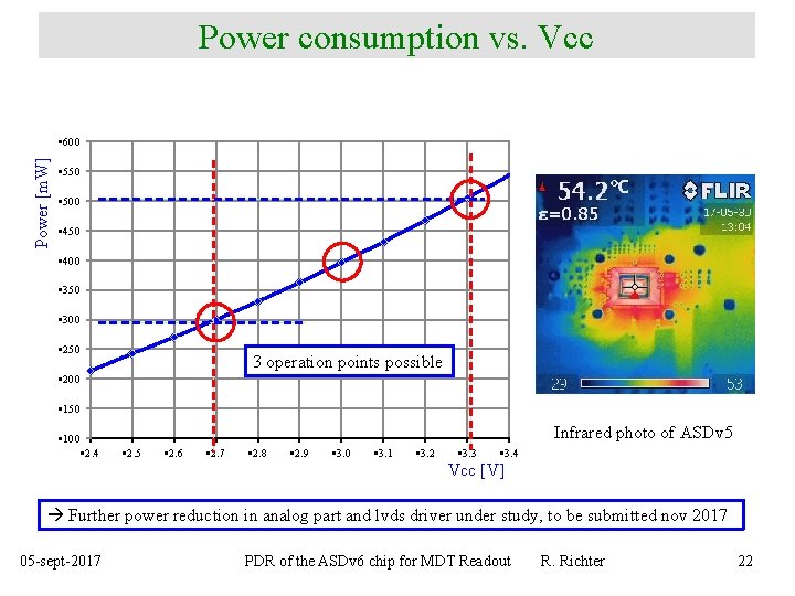 Power consumption vs. Vcc Power [m. W] • 600 • 550 • 500 •