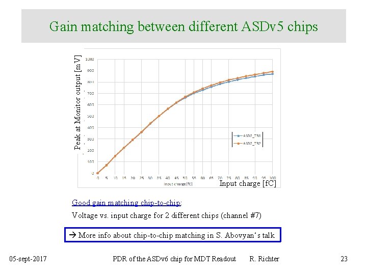 Peak at Monitor output [m. V] Gain matching between different ASDv 5 chips Input