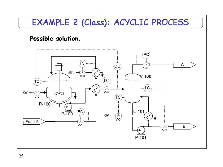 EXAMPLE 2 (Class): ACYCLIC PROCESS Possible solution. 25 