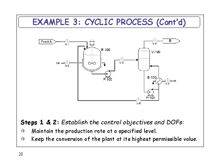 EXAMPLE 3: CYCLIC PROCESS (Cont’d) Steps 1 & 2: Establish the control objectives and