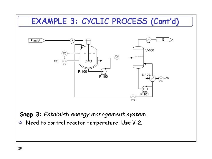 EXAMPLE 3: CYCLIC PROCESS (Cont’d) Step 3: Establish energy management system. ¶ Need to