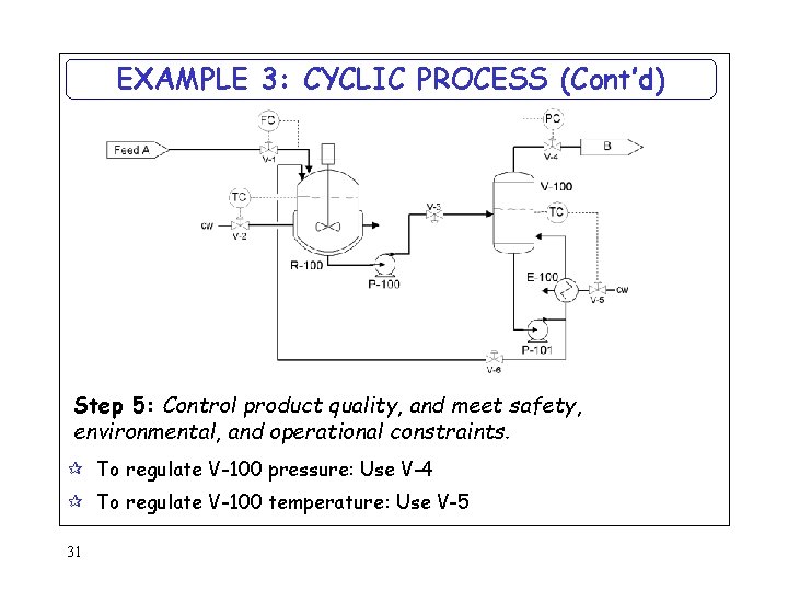 EXAMPLE 3: CYCLIC PROCESS (Cont’d) Step 5: Control product quality, and meet safety, environmental,