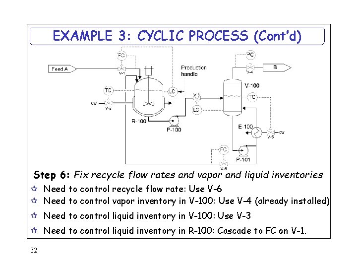 EXAMPLE 3: CYCLIC PROCESS (Cont’d) Step 6: Fix recycle flow rates and vapor and