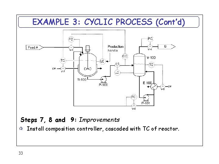 EXAMPLE 3: CYCLIC PROCESS (Cont’d) Steps 7, 8 and 9: Improvements ¶ Install composition